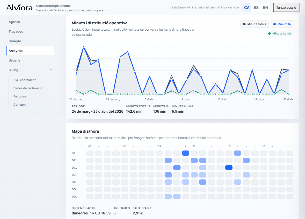 Operational analytics screen showing minutes, volume, and console activity.